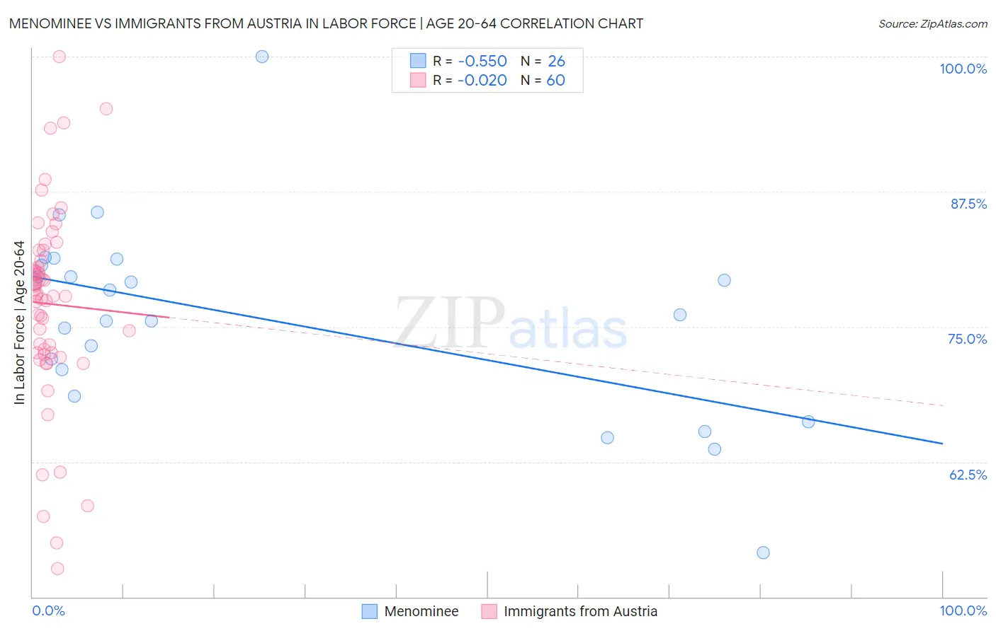 Menominee vs Immigrants from Austria In Labor Force | Age 20-64
