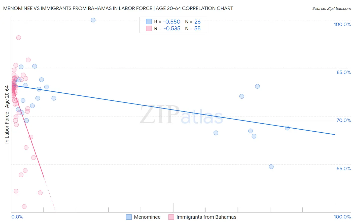 Menominee vs Immigrants from Bahamas In Labor Force | Age 20-64