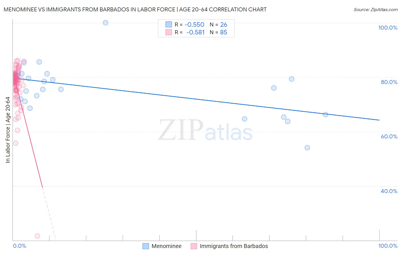 Menominee vs Immigrants from Barbados In Labor Force | Age 20-64