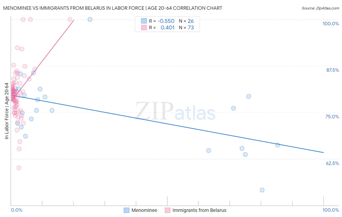 Menominee vs Immigrants from Belarus In Labor Force | Age 20-64