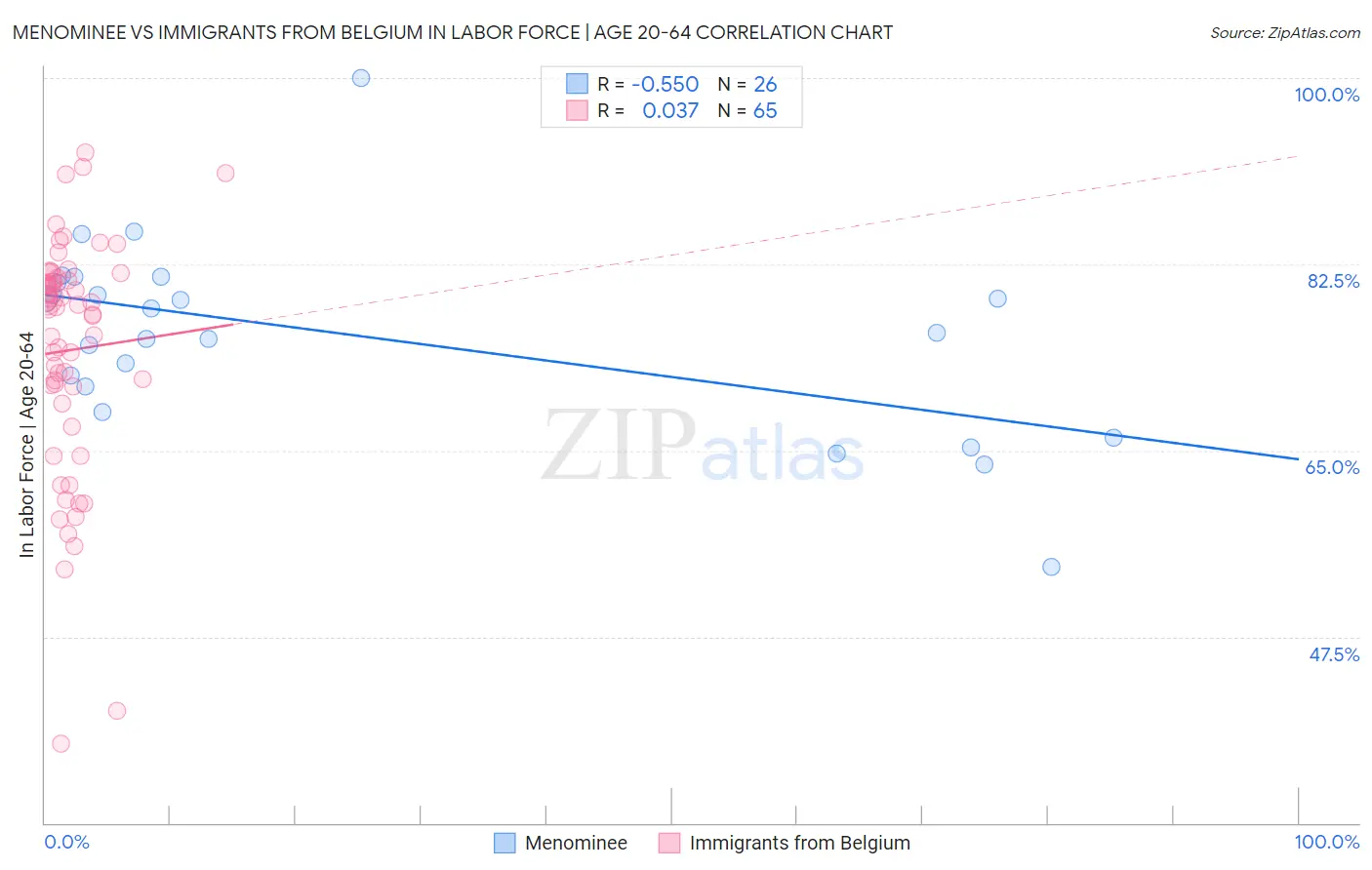 Menominee vs Immigrants from Belgium In Labor Force | Age 20-64