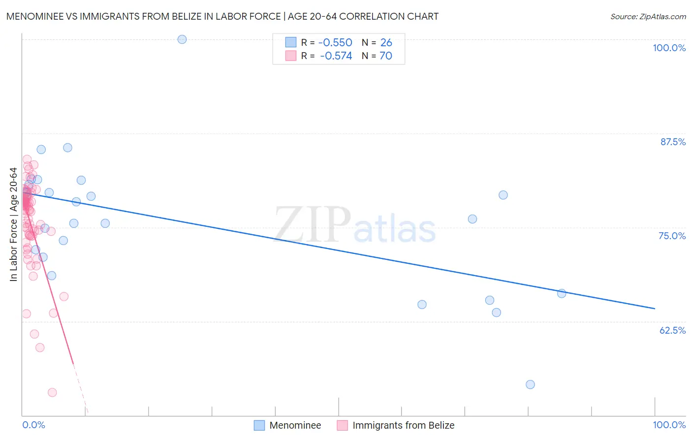 Menominee vs Immigrants from Belize In Labor Force | Age 20-64