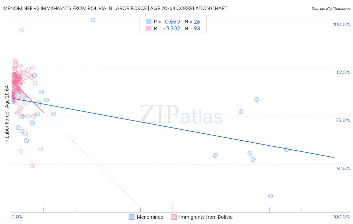 Menominee vs Immigrants from Bolivia In Labor Force | Age 20-64