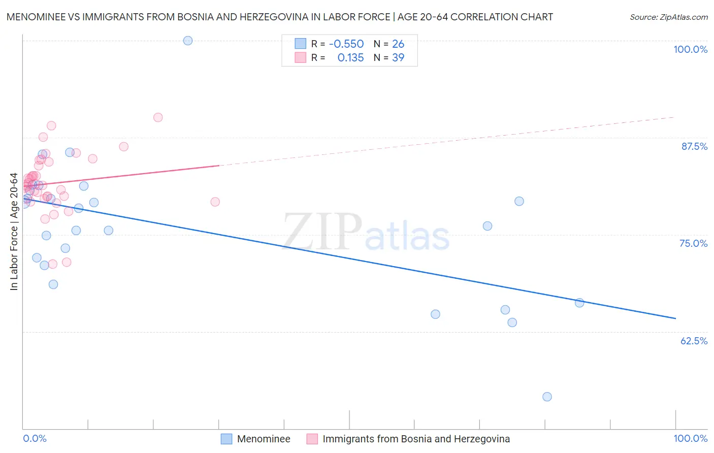 Menominee vs Immigrants from Bosnia and Herzegovina In Labor Force | Age 20-64