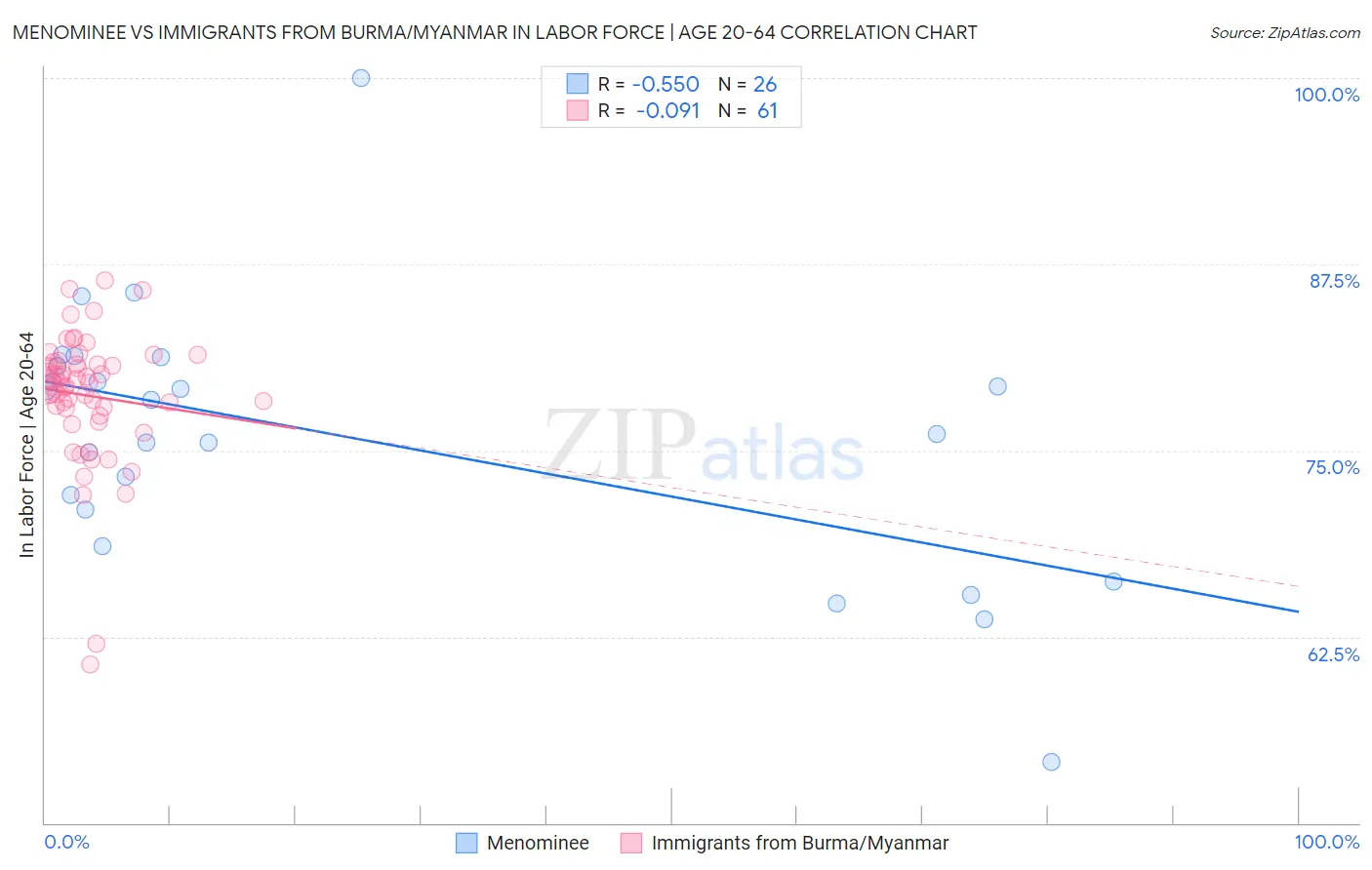 Menominee vs Immigrants from Burma/Myanmar In Labor Force | Age 20-64