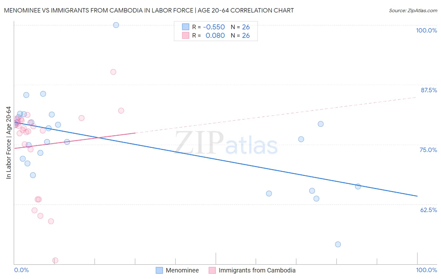 Menominee vs Immigrants from Cambodia In Labor Force | Age 20-64