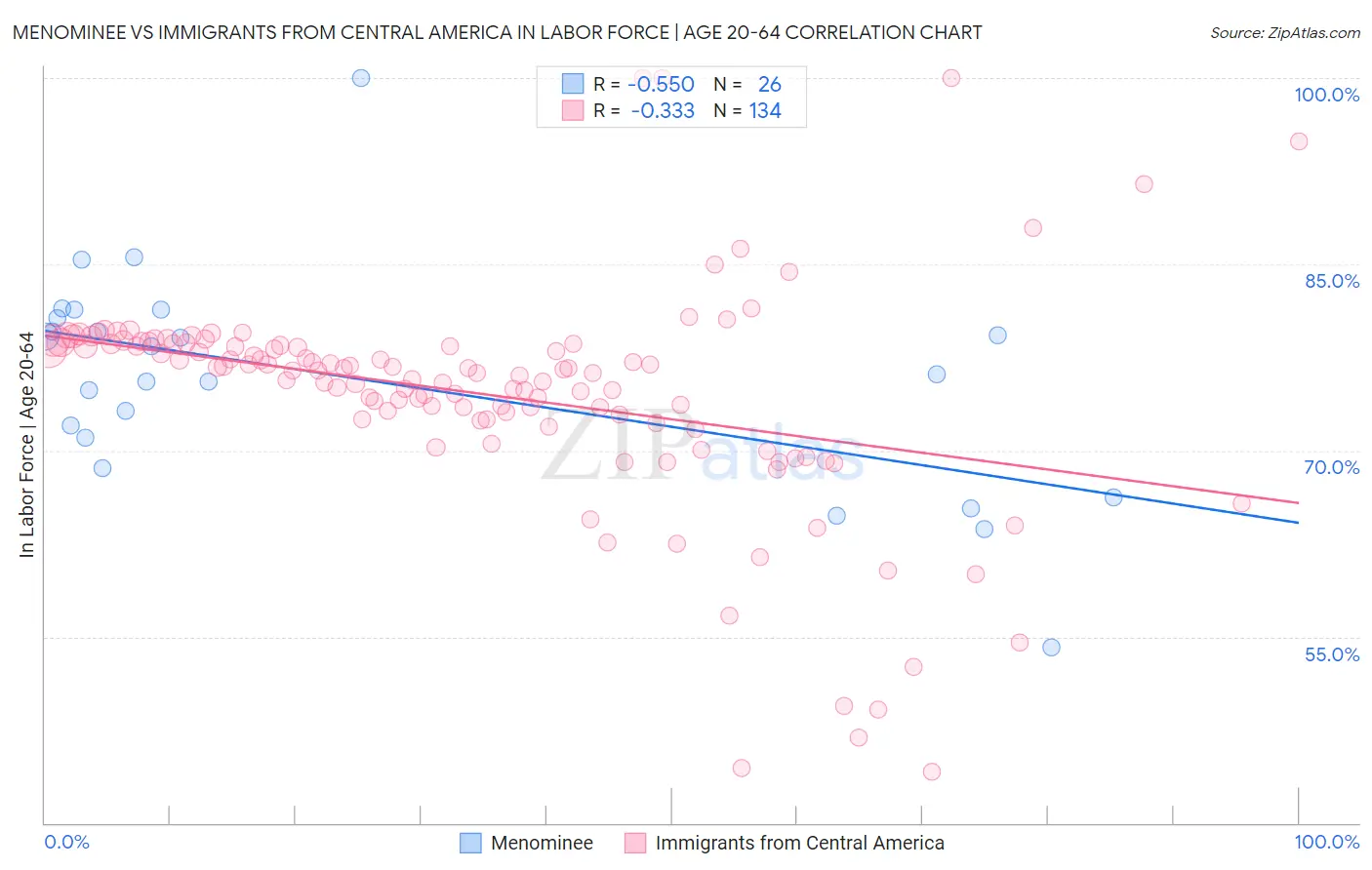 Menominee vs Immigrants from Central America In Labor Force | Age 20-64