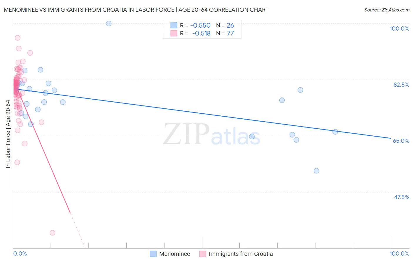 Menominee vs Immigrants from Croatia In Labor Force | Age 20-64