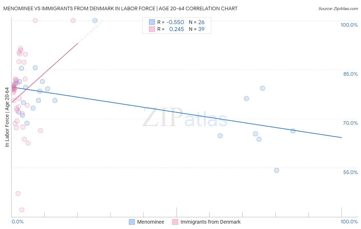 Menominee vs Immigrants from Denmark In Labor Force | Age 20-64