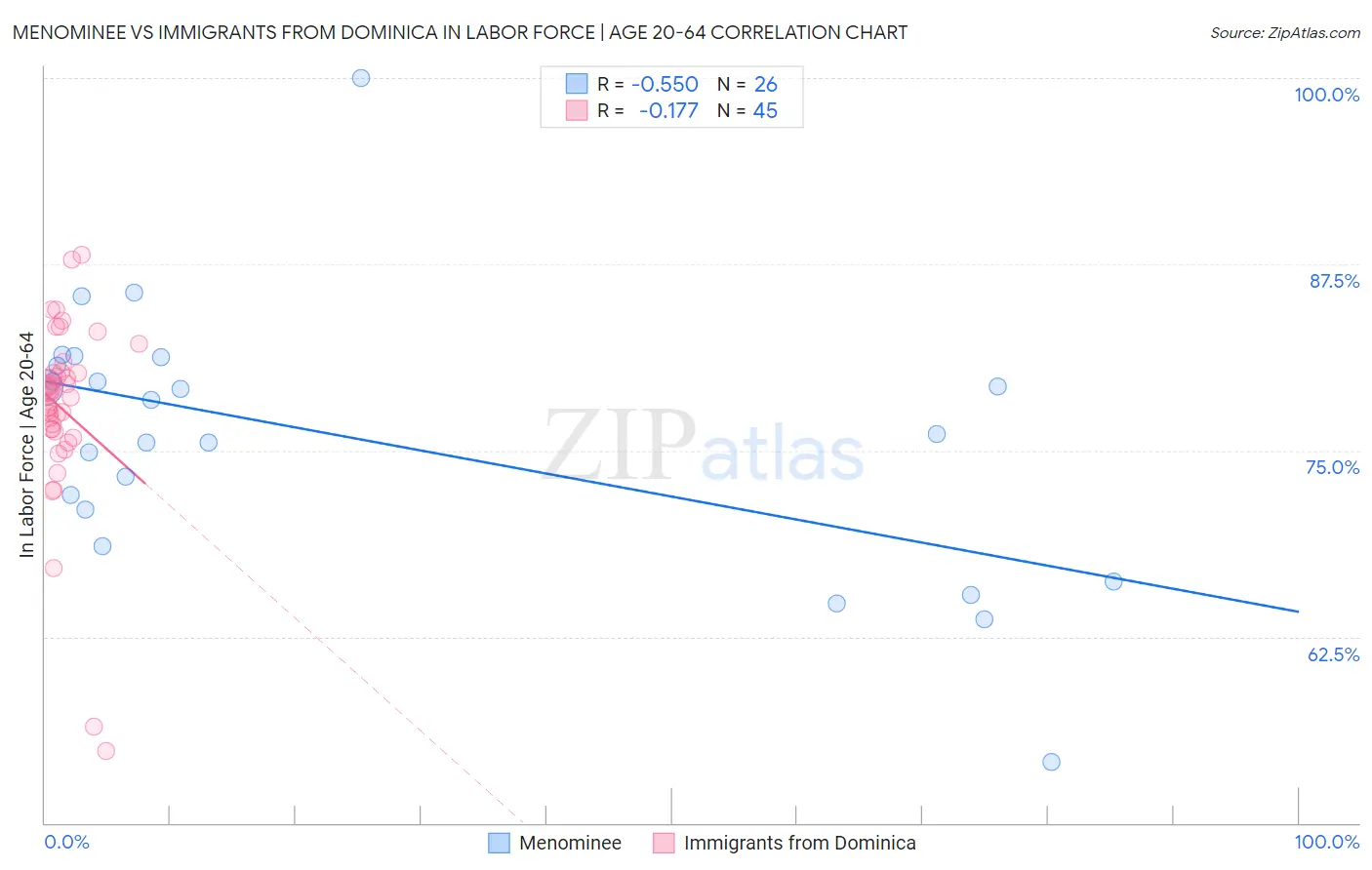 Menominee vs Immigrants from Dominica In Labor Force | Age 20-64
