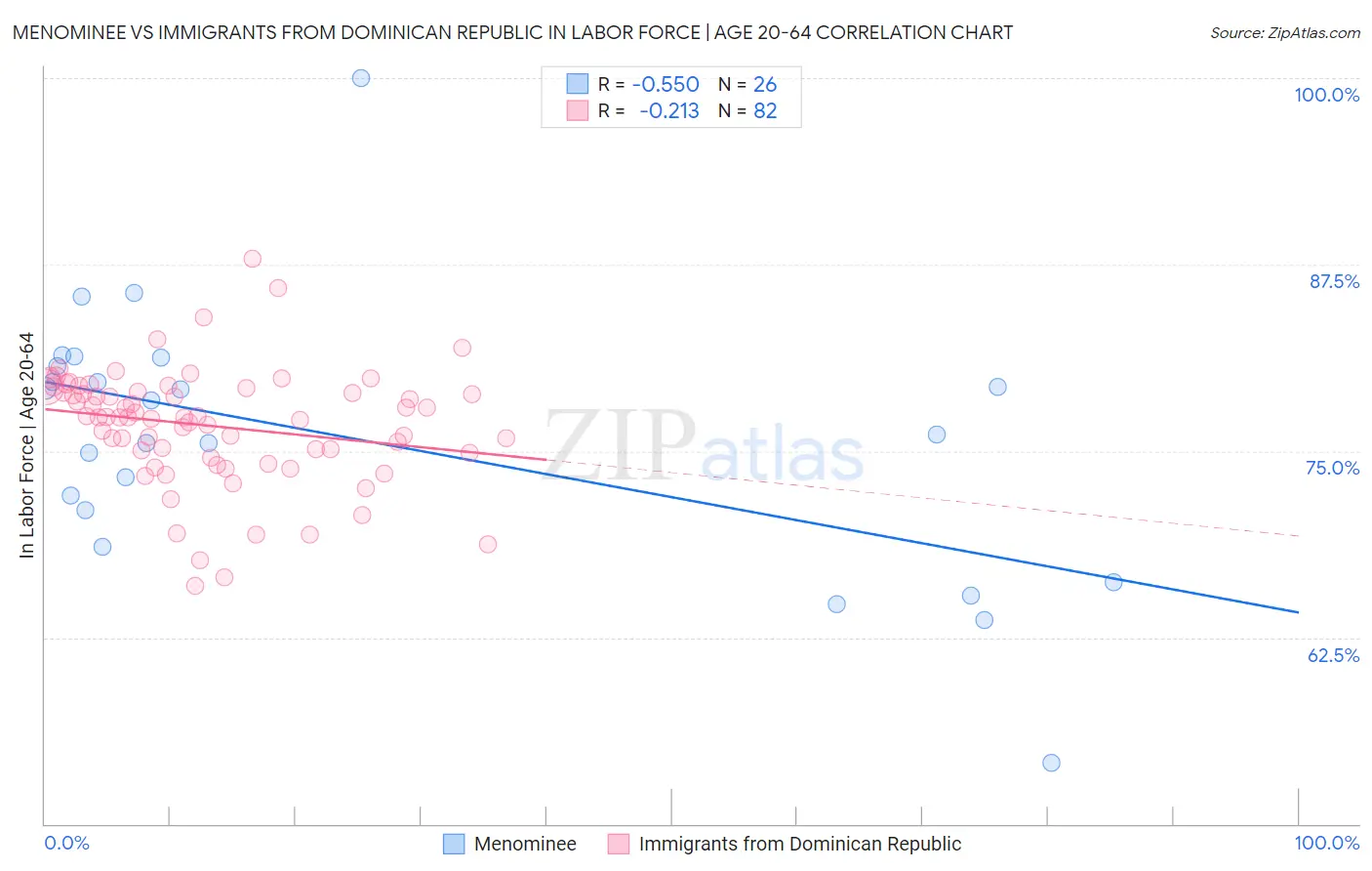 Menominee vs Immigrants from Dominican Republic In Labor Force | Age 20-64