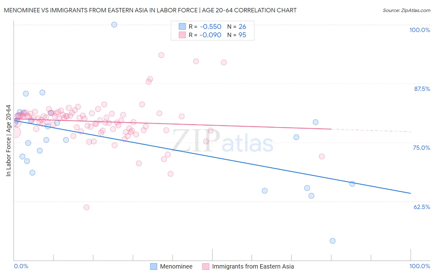 Menominee vs Immigrants from Eastern Asia In Labor Force | Age 20-64