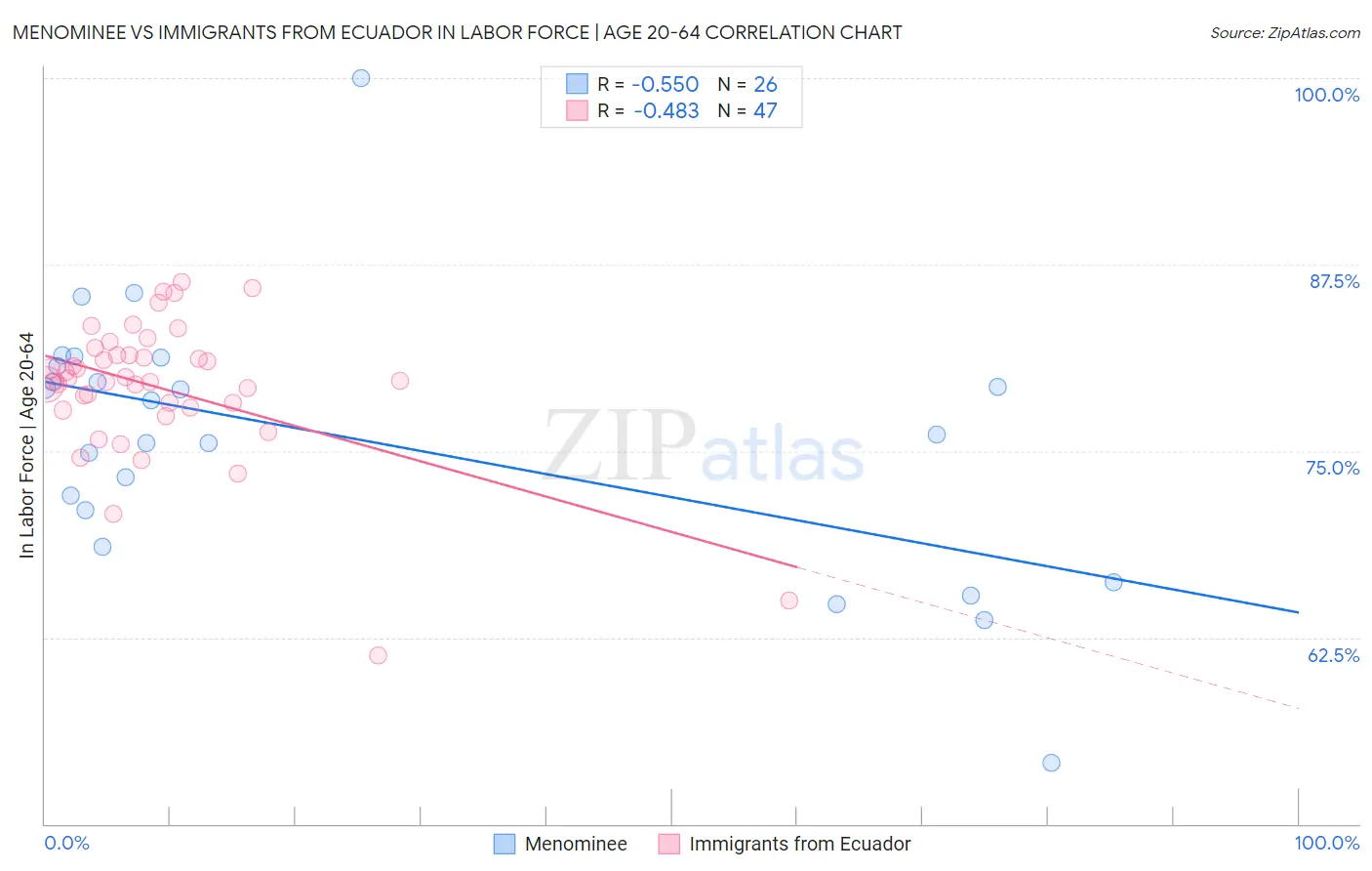 Menominee vs Immigrants from Ecuador In Labor Force | Age 20-64