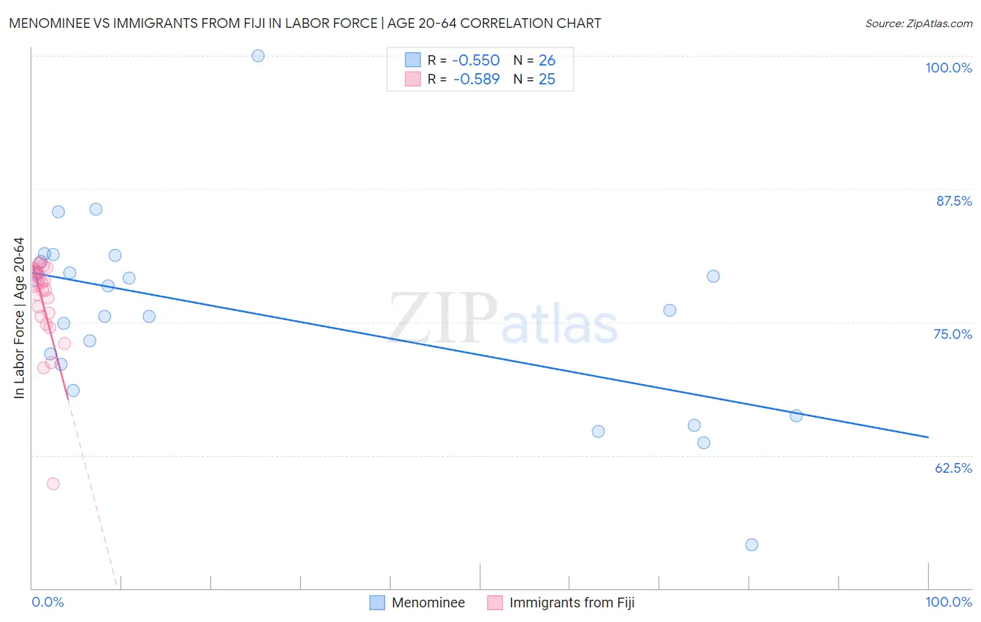 Menominee vs Immigrants from Fiji In Labor Force | Age 20-64