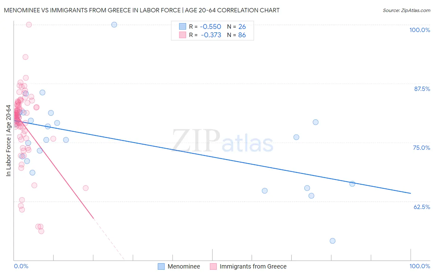 Menominee vs Immigrants from Greece In Labor Force | Age 20-64