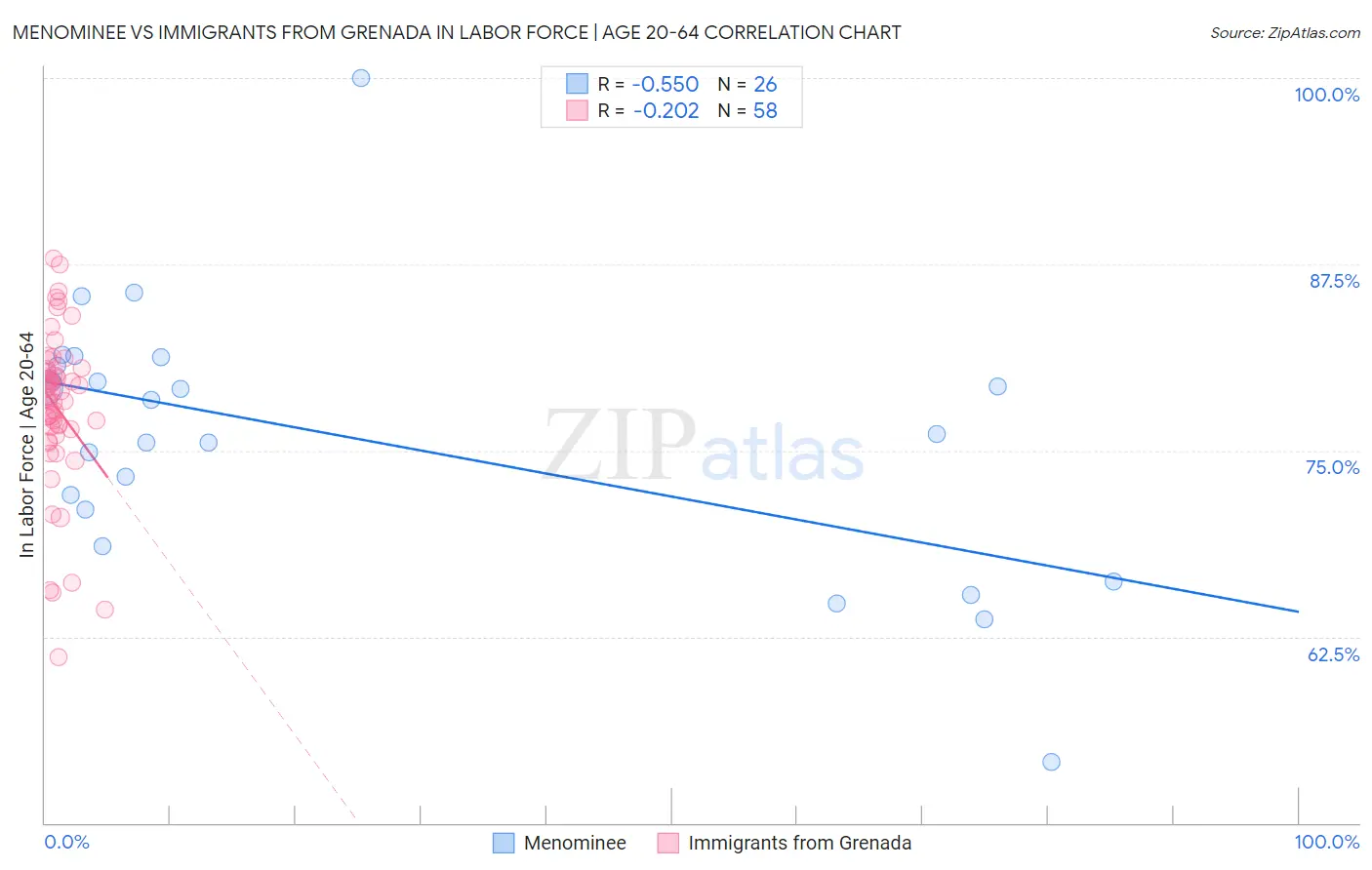 Menominee vs Immigrants from Grenada In Labor Force | Age 20-64