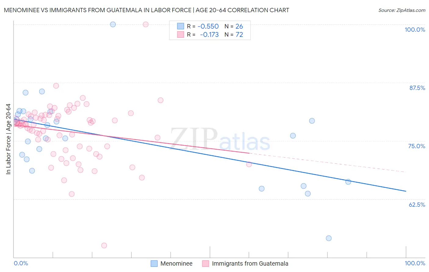 Menominee vs Immigrants from Guatemala In Labor Force | Age 20-64