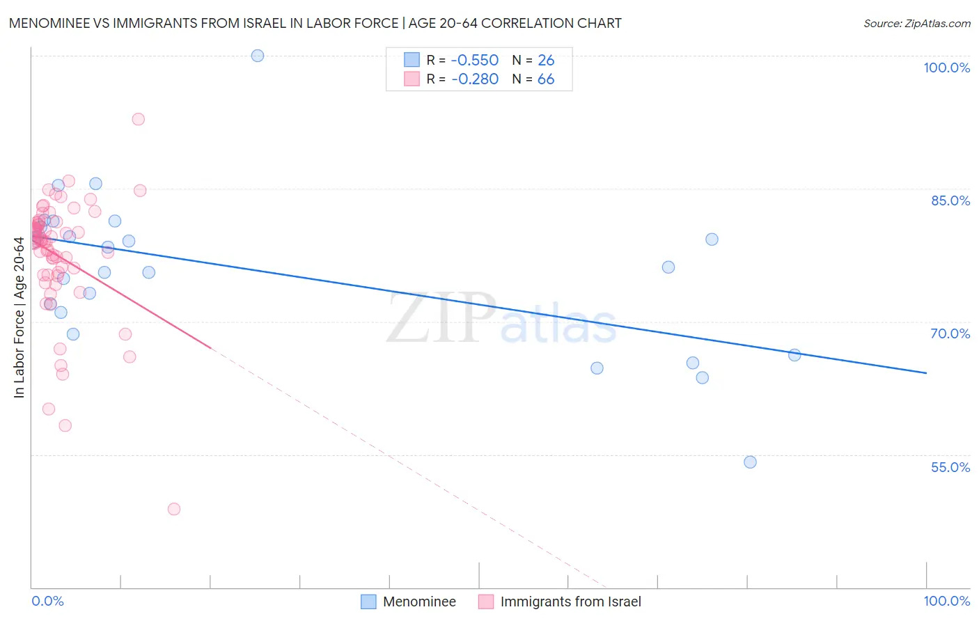 Menominee vs Immigrants from Israel In Labor Force | Age 20-64