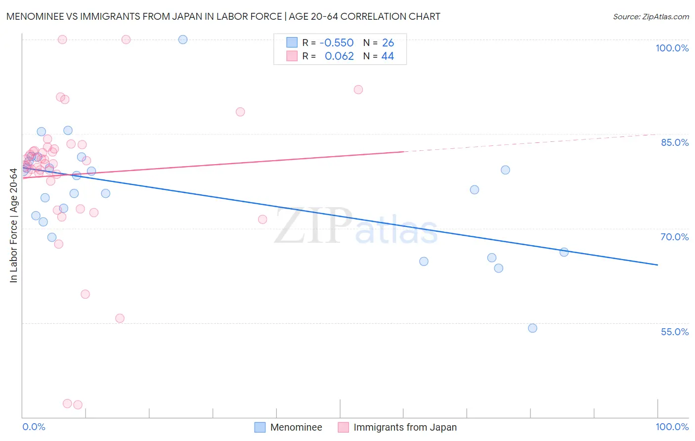 Menominee vs Immigrants from Japan In Labor Force | Age 20-64