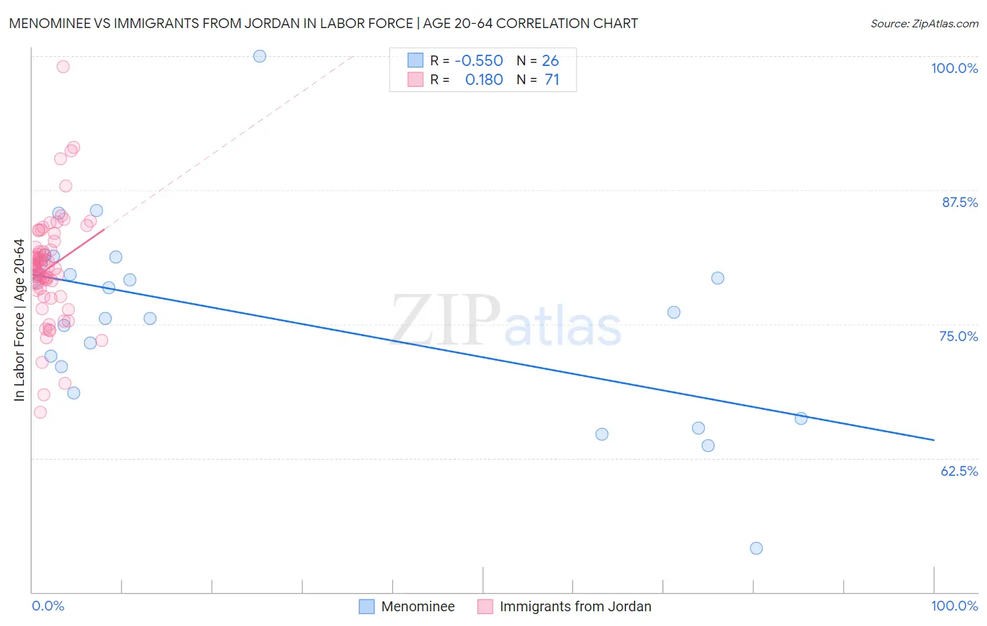 Menominee vs Immigrants from Jordan In Labor Force | Age 20-64