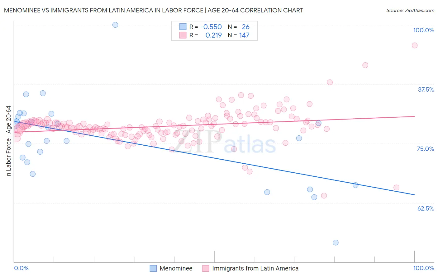 Menominee vs Immigrants from Latin America In Labor Force | Age 20-64