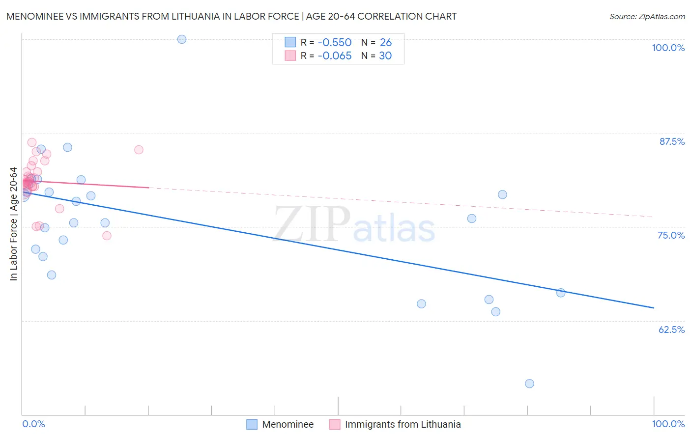 Menominee vs Immigrants from Lithuania In Labor Force | Age 20-64