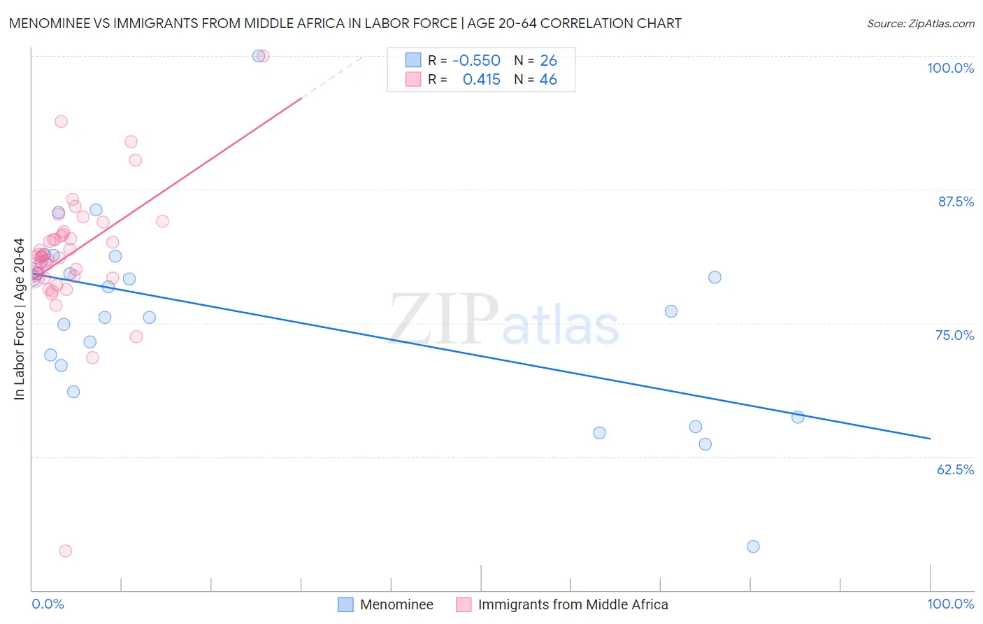 Menominee vs Immigrants from Middle Africa In Labor Force | Age 20-64