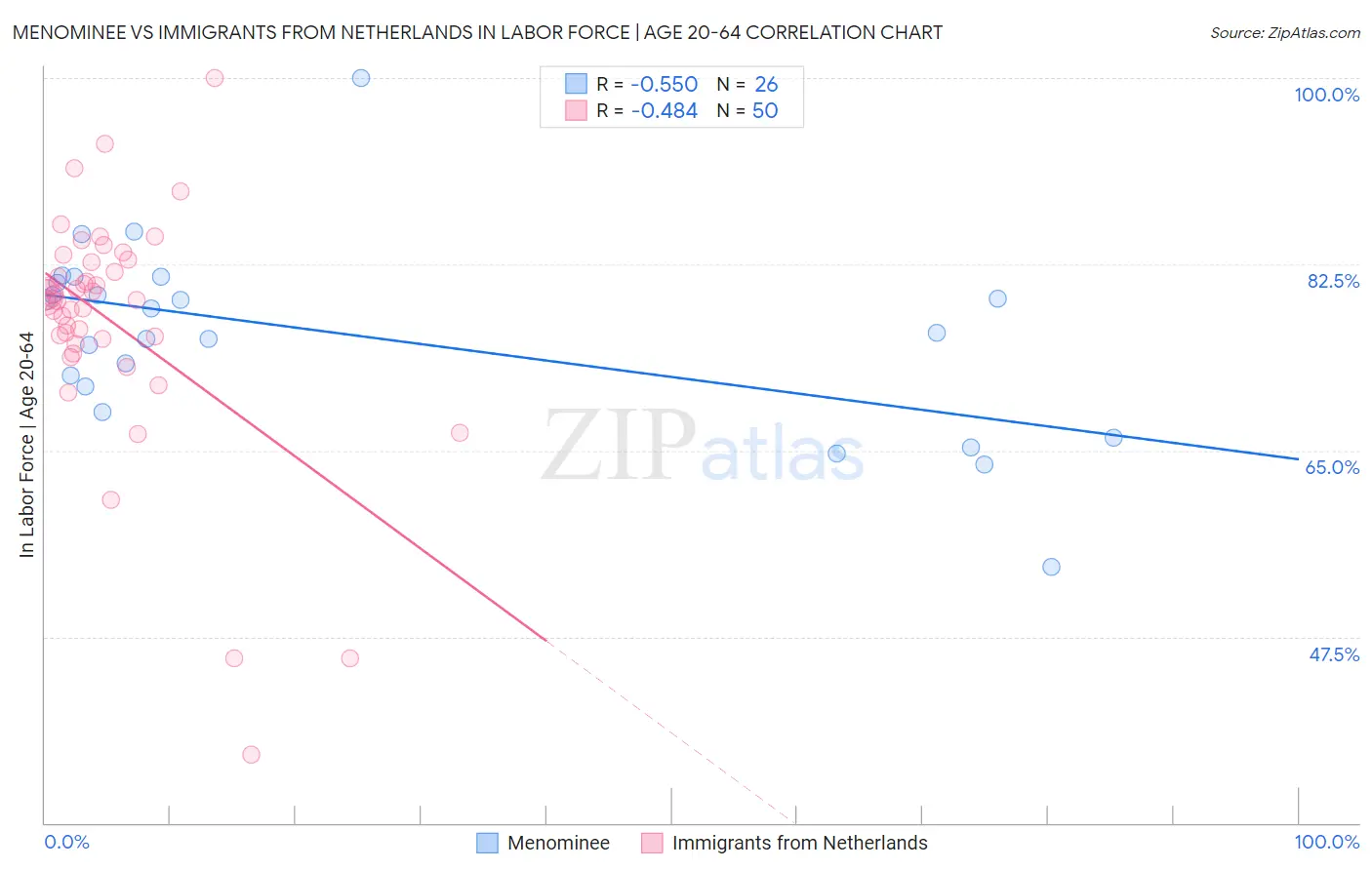 Menominee vs Immigrants from Netherlands In Labor Force | Age 20-64