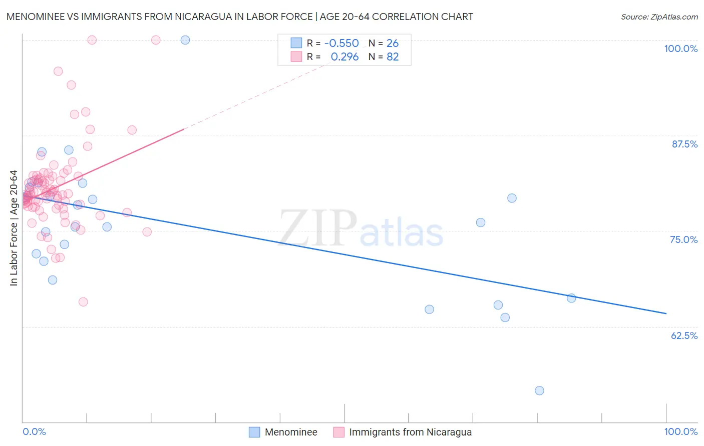 Menominee vs Immigrants from Nicaragua In Labor Force | Age 20-64