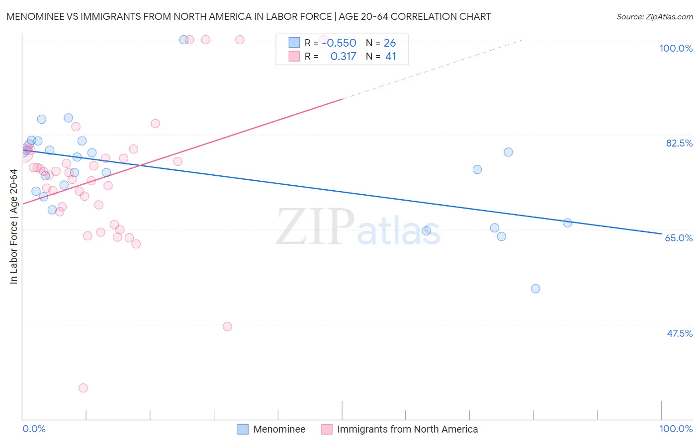 Menominee vs Immigrants from North America In Labor Force | Age 20-64