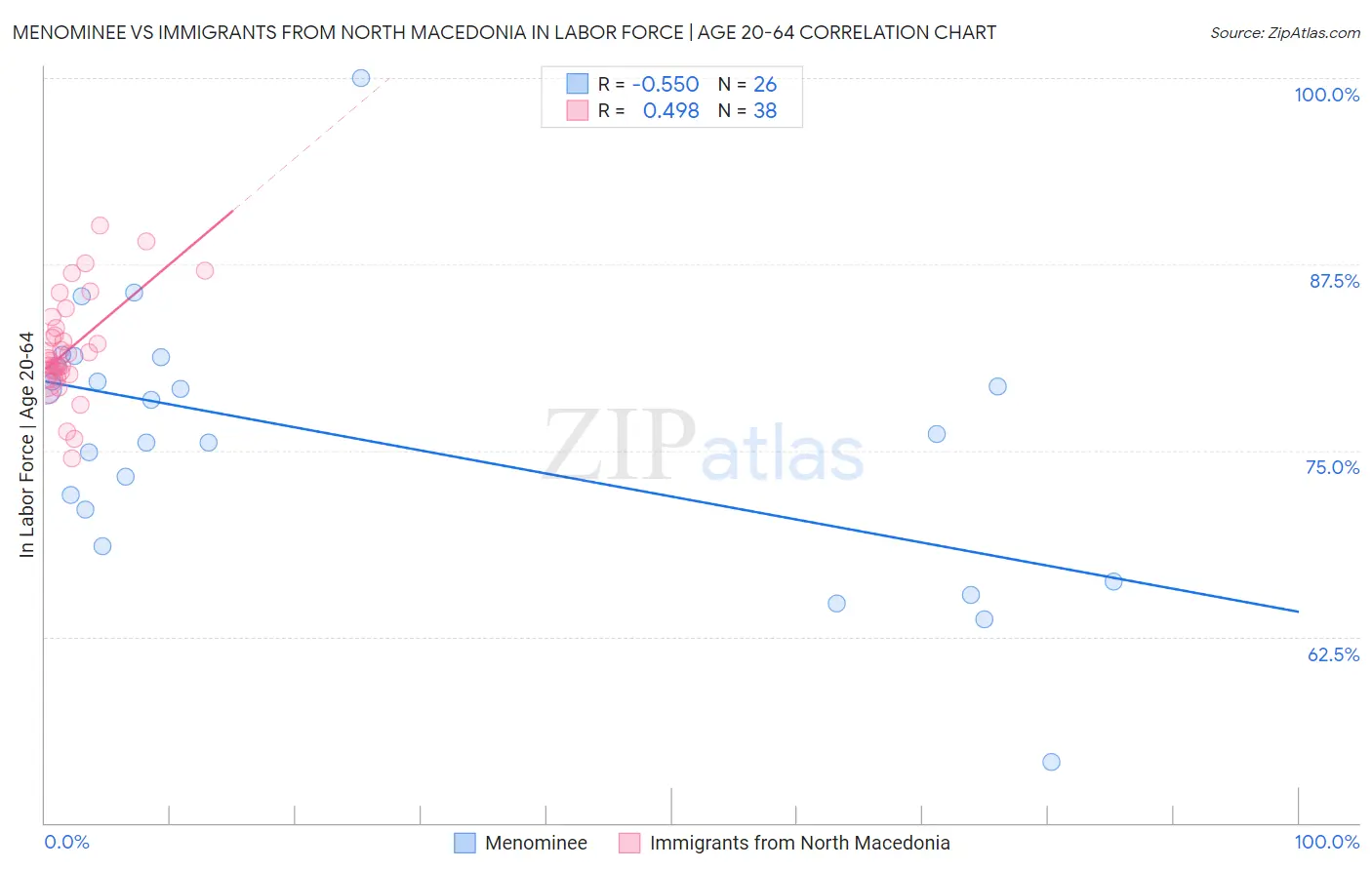 Menominee vs Immigrants from North Macedonia In Labor Force | Age 20-64