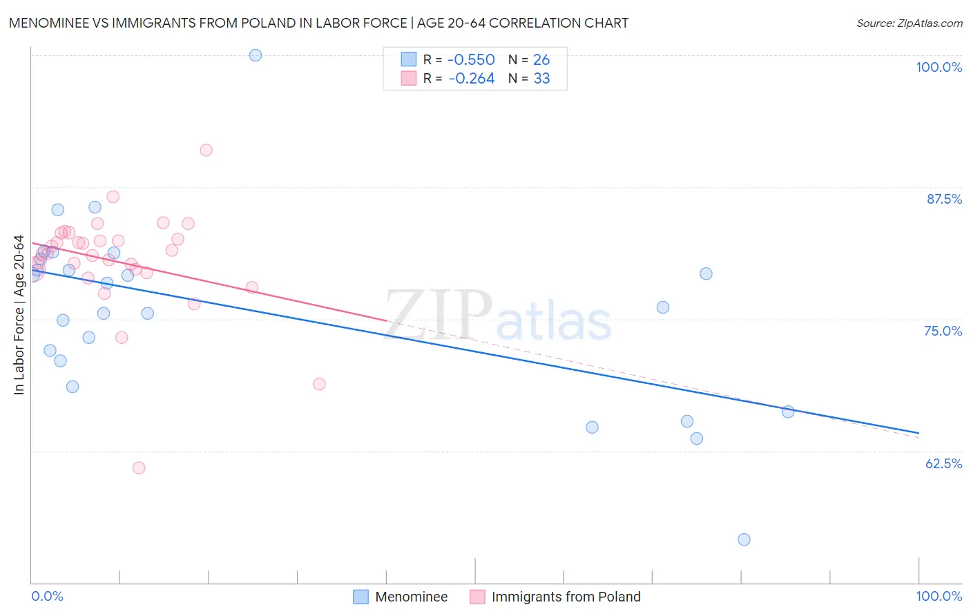 Menominee vs Immigrants from Poland In Labor Force | Age 20-64