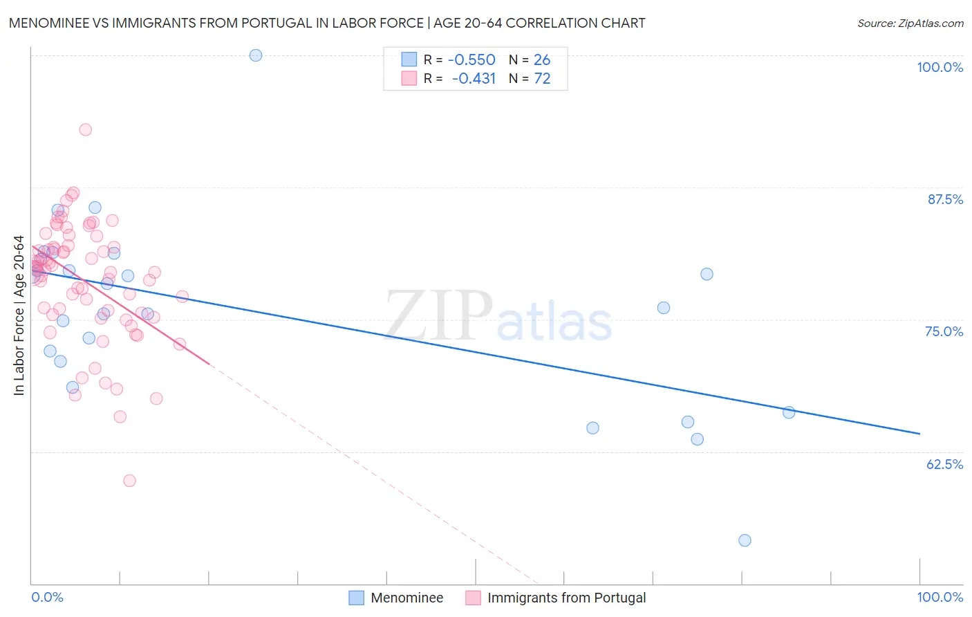 Menominee vs Immigrants from Portugal In Labor Force | Age 20-64