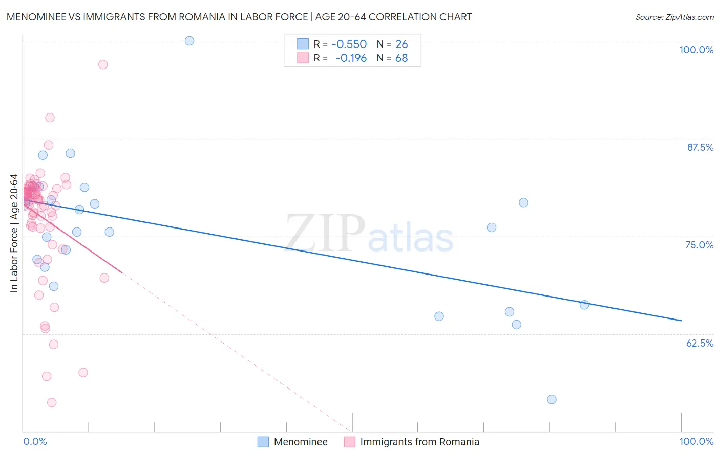 Menominee vs Immigrants from Romania In Labor Force | Age 20-64