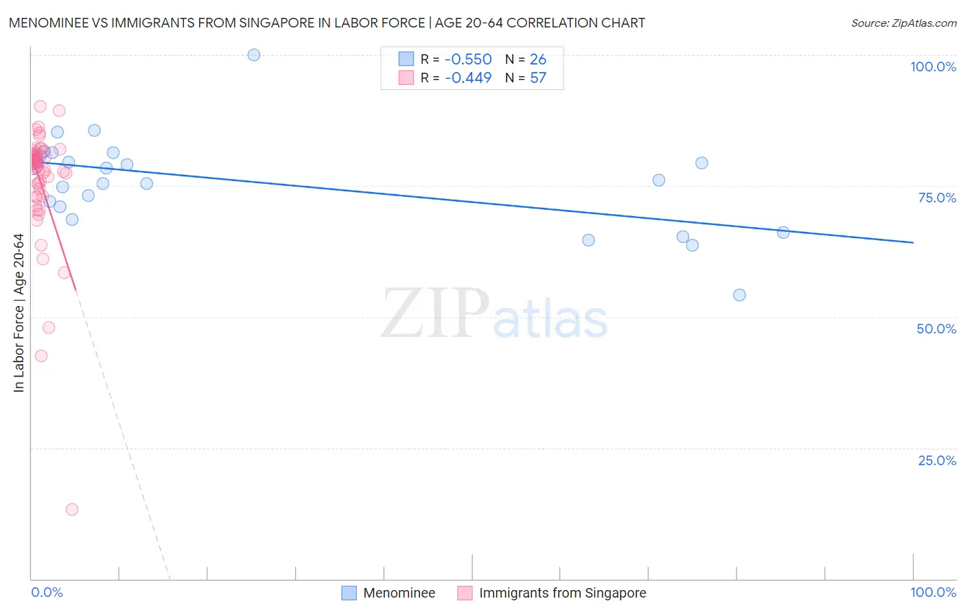 Menominee vs Immigrants from Singapore In Labor Force | Age 20-64