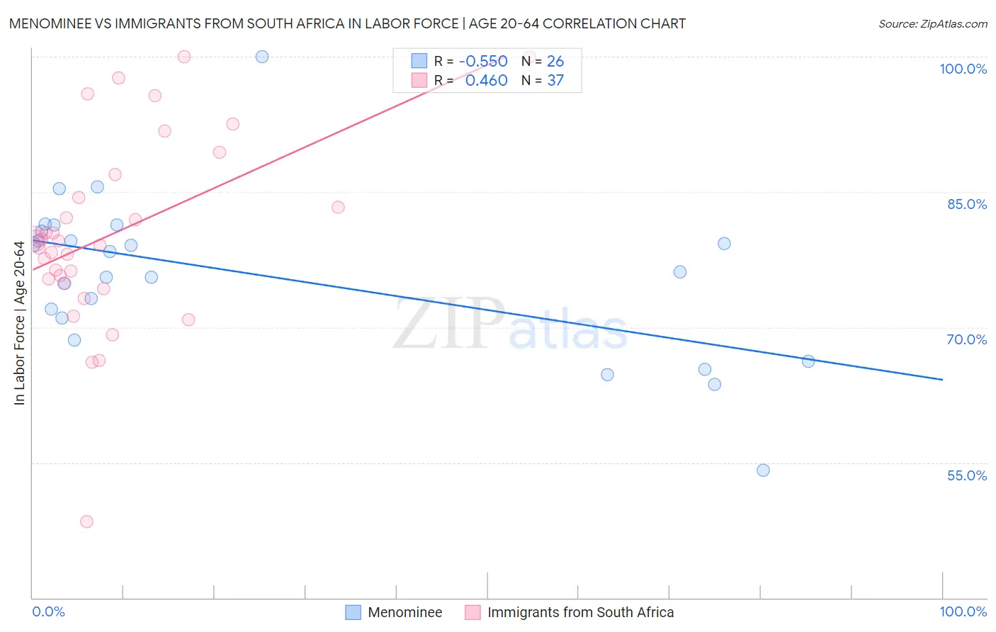 Menominee vs Immigrants from South Africa In Labor Force | Age 20-64