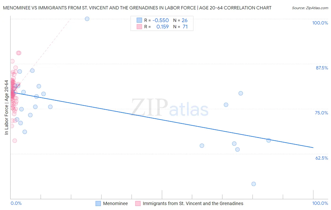 Menominee vs Immigrants from St. Vincent and the Grenadines In Labor Force | Age 20-64