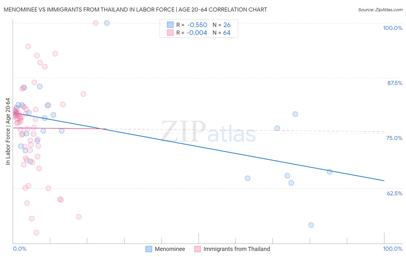 Menominee vs Immigrants from Thailand In Labor Force | Age 20-64