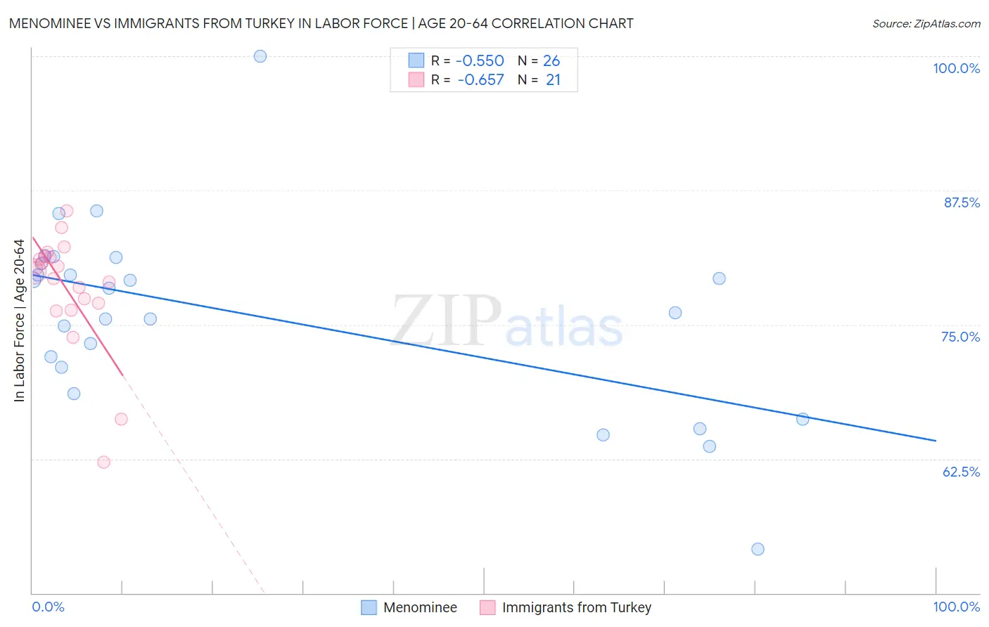 Menominee vs Immigrants from Turkey In Labor Force | Age 20-64