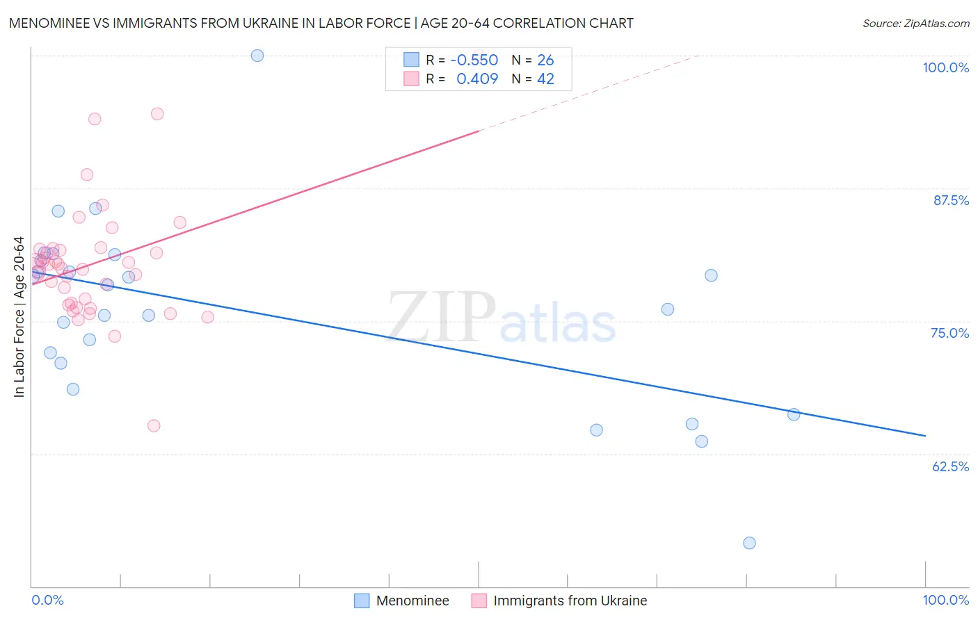 Menominee vs Immigrants from Ukraine In Labor Force | Age 20-64