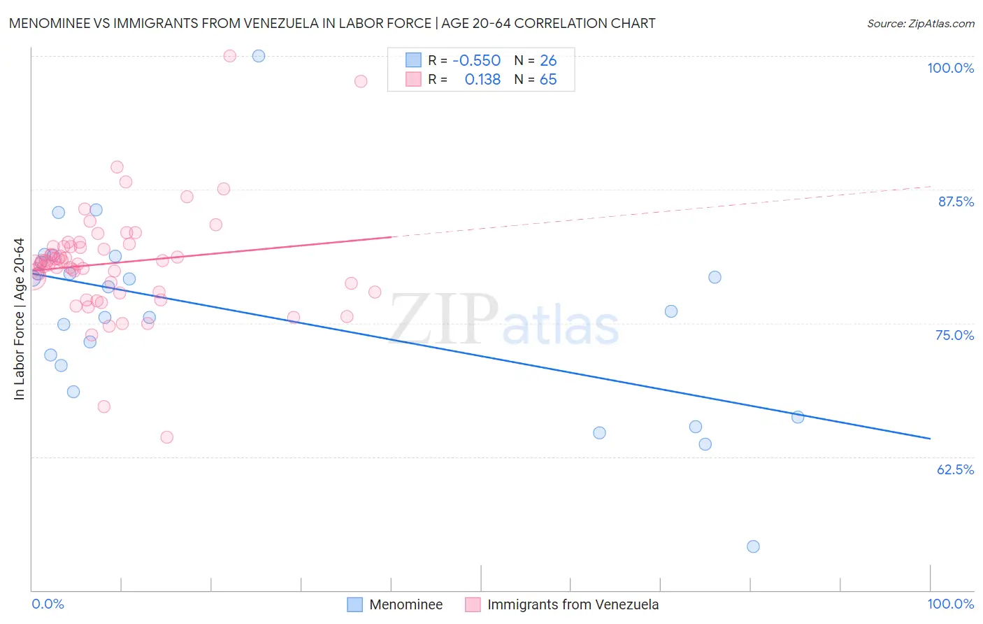 Menominee vs Immigrants from Venezuela In Labor Force | Age 20-64