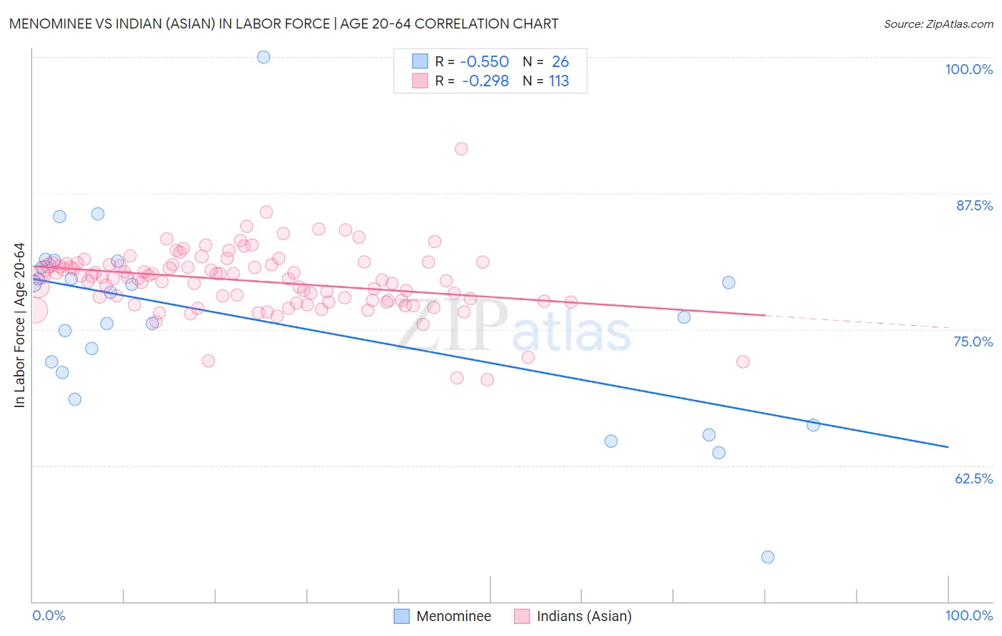 Menominee vs Indian (Asian) In Labor Force | Age 20-64