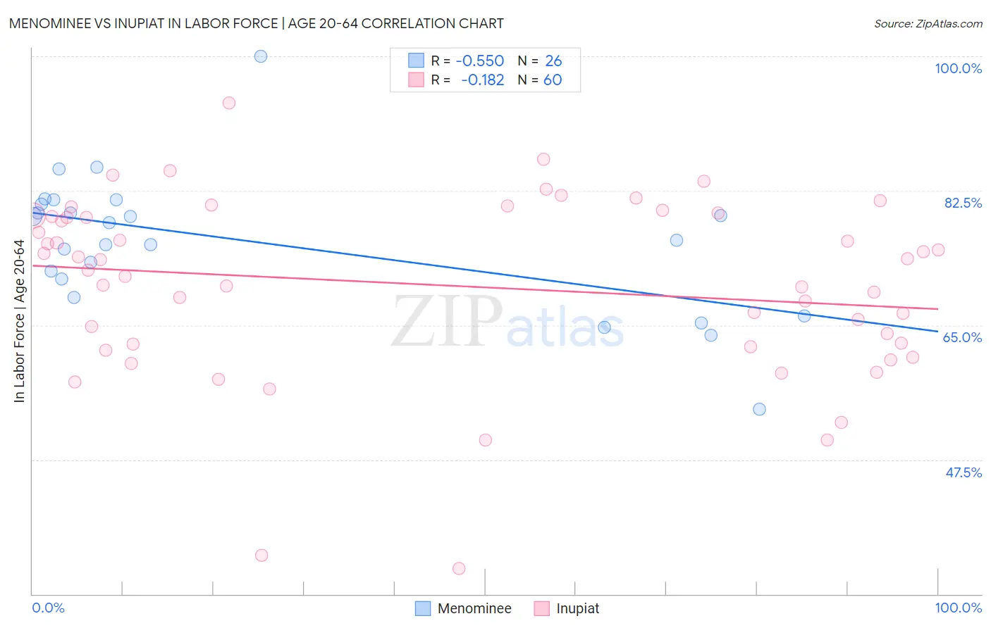 Menominee vs Inupiat In Labor Force | Age 20-64