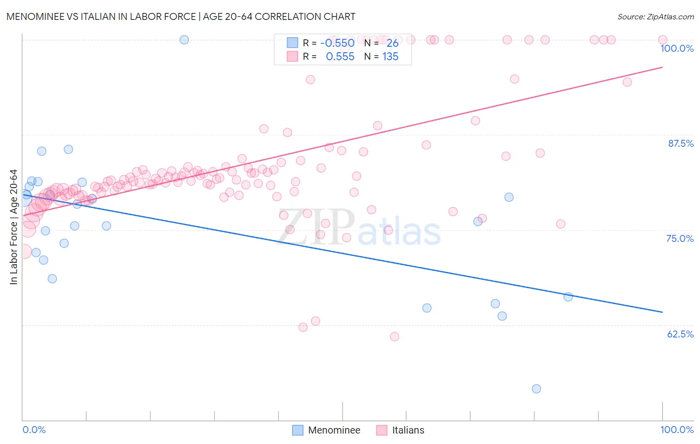 Menominee vs Italian In Labor Force | Age 20-64
