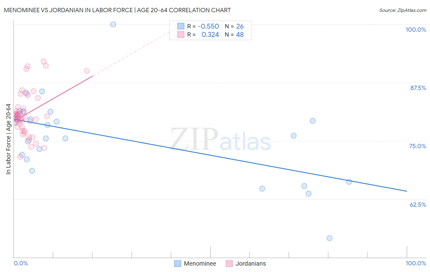 Menominee vs Jordanian In Labor Force | Age 20-64