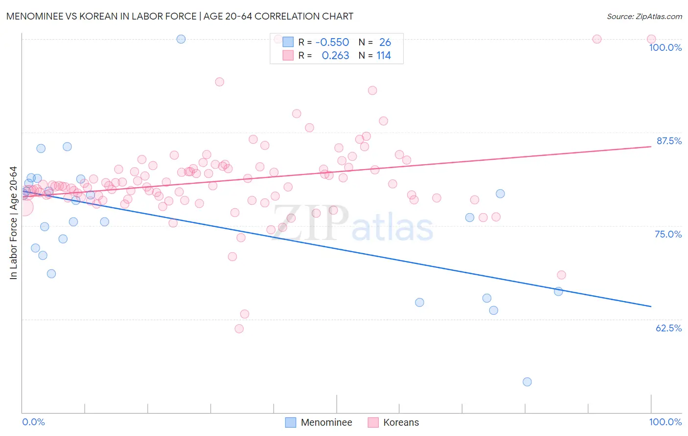 Menominee vs Korean In Labor Force | Age 20-64