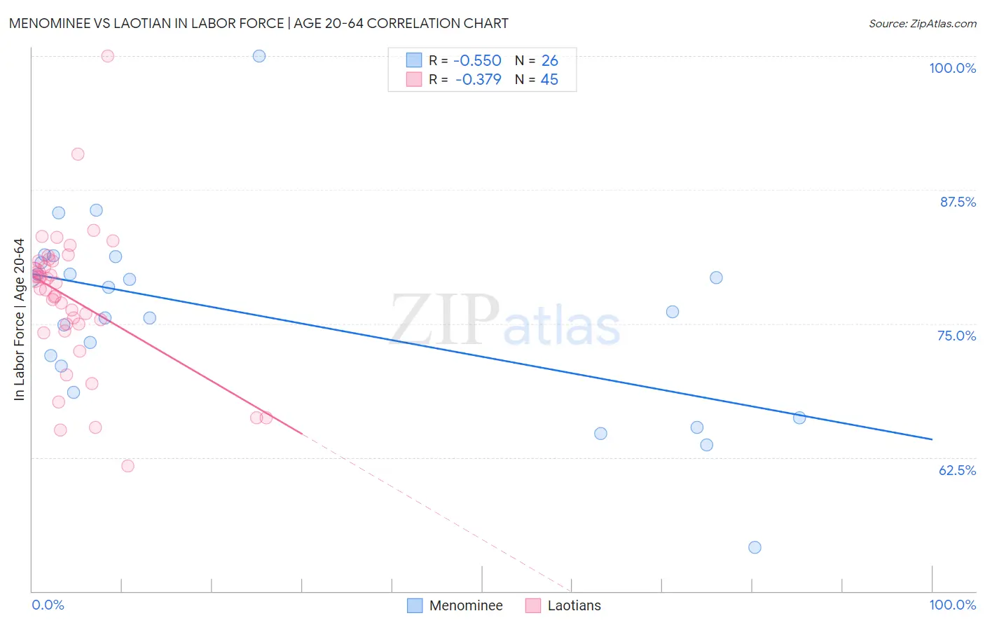 Menominee vs Laotian In Labor Force | Age 20-64