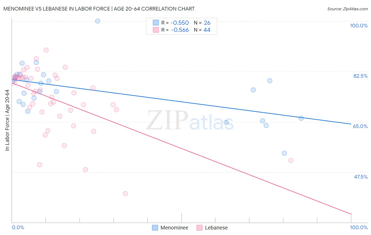 Menominee vs Lebanese In Labor Force | Age 20-64