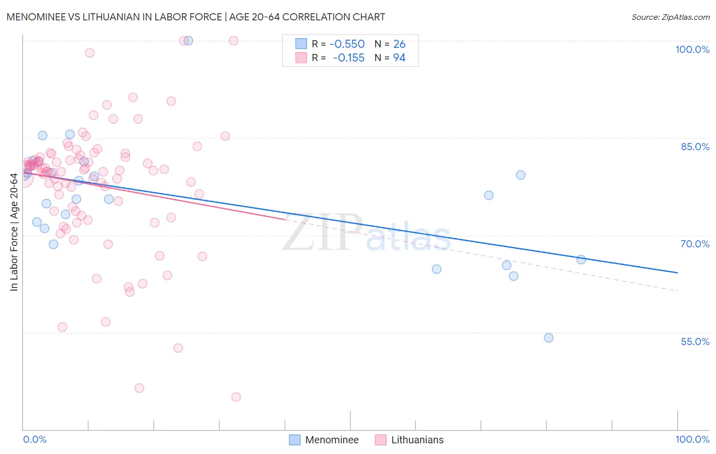 Menominee vs Lithuanian In Labor Force | Age 20-64