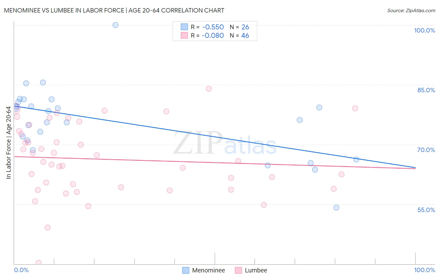 Menominee vs Lumbee In Labor Force | Age 20-64